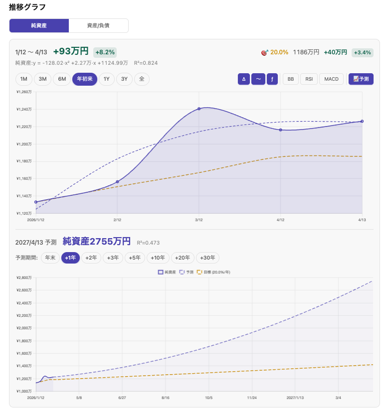 assetta のグラフ画面 — 純資産推移チャート、テクニカル分析、将来予測